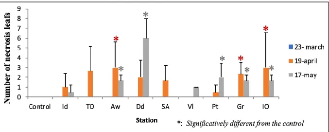 Figure 7. Statistical comparison of the average number of necrotic leaves of the different stations with control station  It should be noted that the control station is characterized by an average of the lowest necrotic leaves, with 0 necrotic  leaves per 