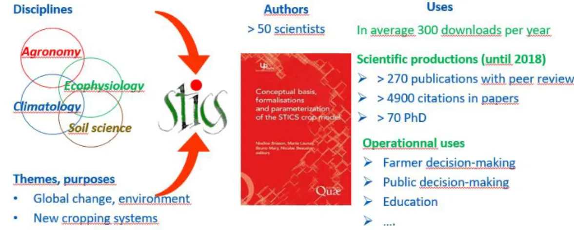 Figure 1: Diagram of the crossing of disciplines and scientific and technical productions allowed by STICS 