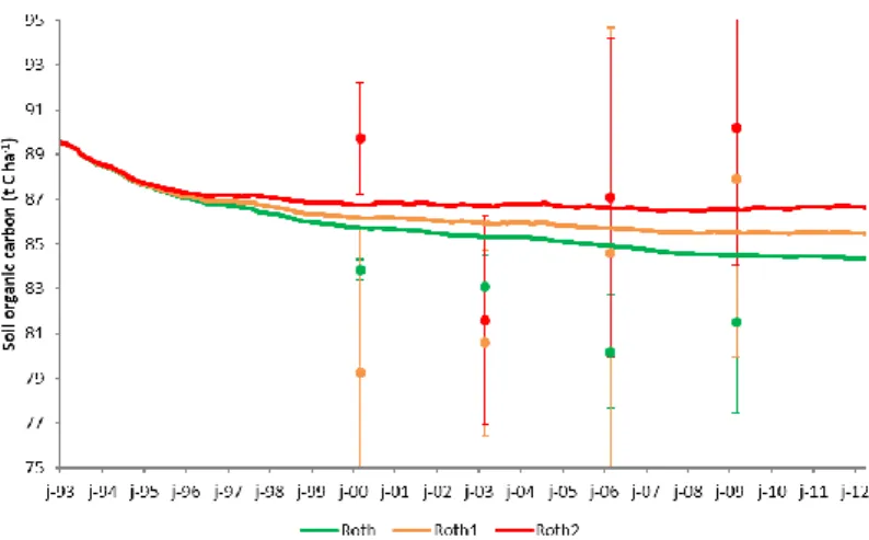 Figure  2:  Simulation  of  soil  organic  carbon  under  Miscanthus  on  the  long  term  at  Rothamsted:  comparison  of  3  treatments