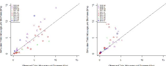 Figure 1: Simulated versus observed in season total aboveground biomass for wheat (a) and pea (b)  grown in intercrop with each other at Auzeville, France