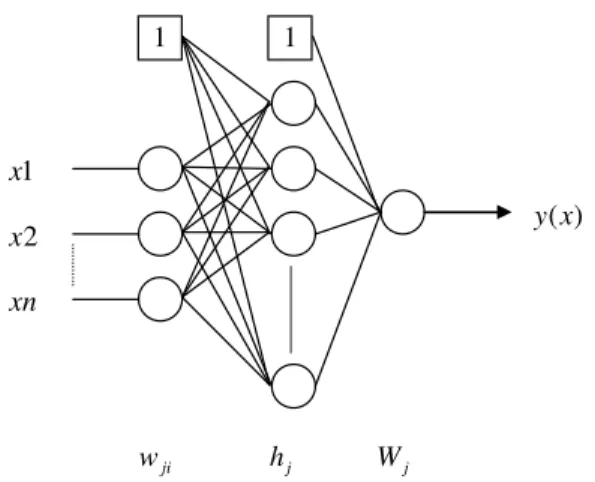 Figure 1 Multi-Layer Perceptron 