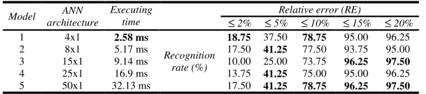 Table 1 Performance evaluation of different ANN architectures 