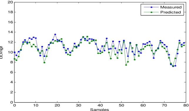Figure 4 Predicted and measured DO using the fifth model 