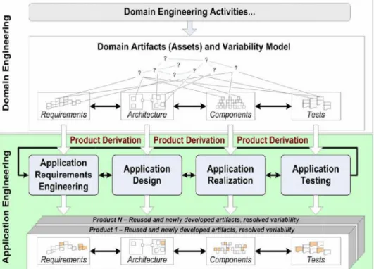 Figure 2.SPLE processes.The upper white vertical arrows represent the product derivation process of selecting and      customizing reusable assets during application engineering [12]