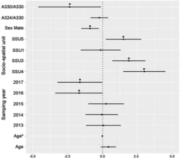 Figure 1.  Genetic association between Slc11A1 and brucellosis serological status. Model averaged parameter  estimates and their 95% confidence intervals for the Slc11A1 genotype, biological (Age, Sex) and environmental  factors (Year, Socio-spatial units)