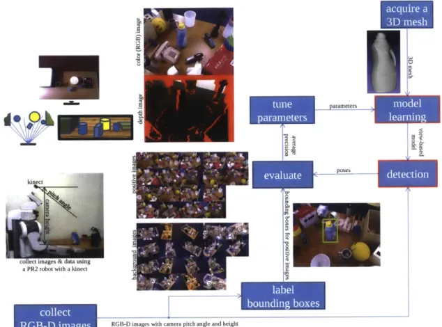 Figure  1-3:  An  overview  of  the  manual  labor  required  to  learn  a  new  object