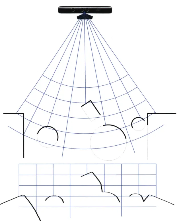 Figure  3-2:  Warping  spherical  coordinates  into  rectangular  coordinates.  Although a  natural  representation  for  a  depth  image  is  a  Euclidean  space,  we  represent  this space  in  spherical  coordinates  and  visualize  the  spherical  coor