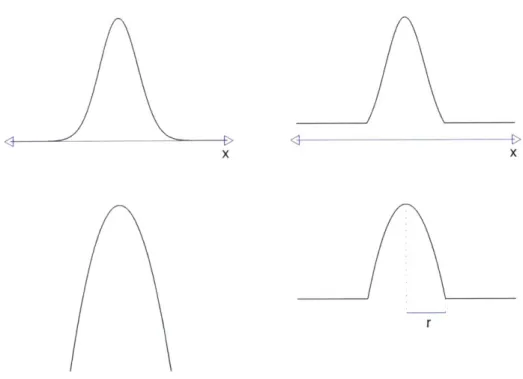 Figure  3-5:  (Top  left)  The  normal  distribution  oc  e  2.  (Top  right) The  normal  dis- dis-tribution  with  a  receptive  field  radius  o  e