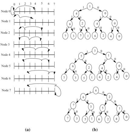 Fig. 2 a Indicators of all nodes in a complete Distance-Halving of network where N = 8 and b paths from node 1 to other nodes