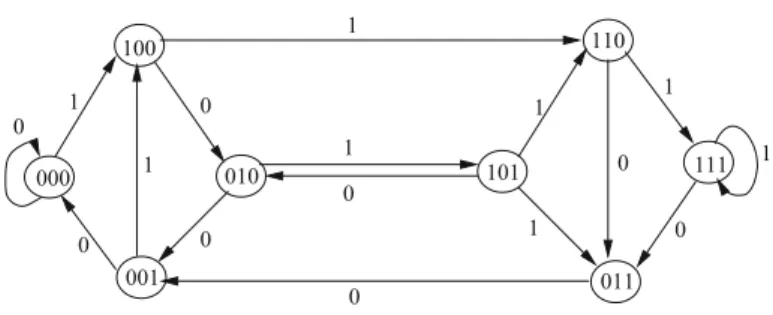 Fig. 3 De Bruijn graph with right shift