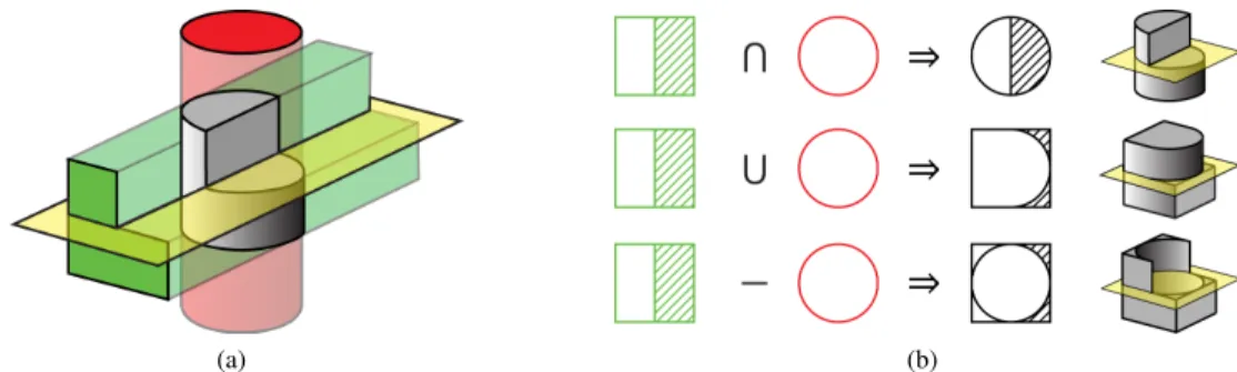 Figure 5: Finding the visual hull: (a) Two silhouette cylinders defined by a circle and an L shape are intersected to produce a 3D shape.