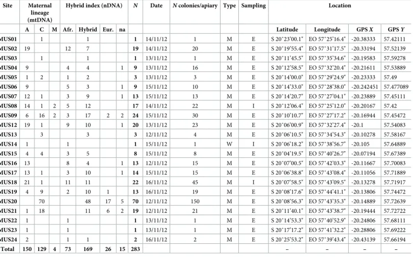 Table 1. Genetic categorization and contextual data on honeybees (Apis mellifera) sampled in Mauritius.