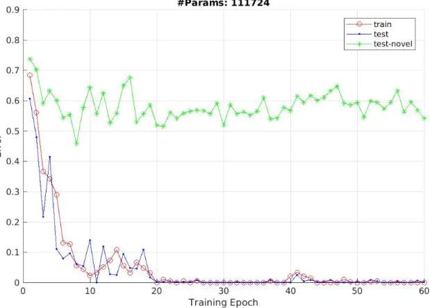 Figure 3: Performance of our model in the recognition of 3D patterns without depth information