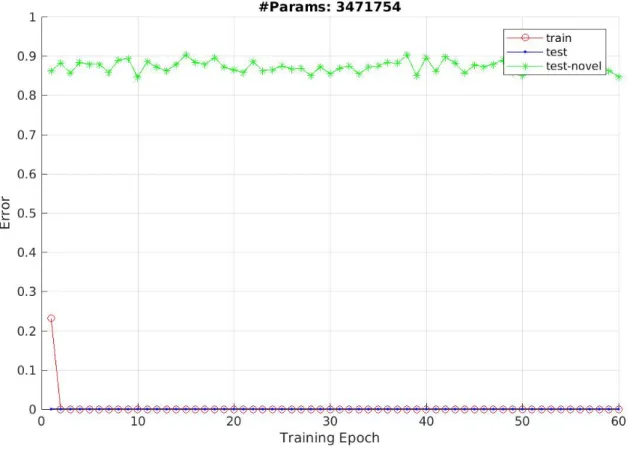 Figure 4: Performance of ConvNet (a simple ResNet) on recognizing 3D patterns without depth information.