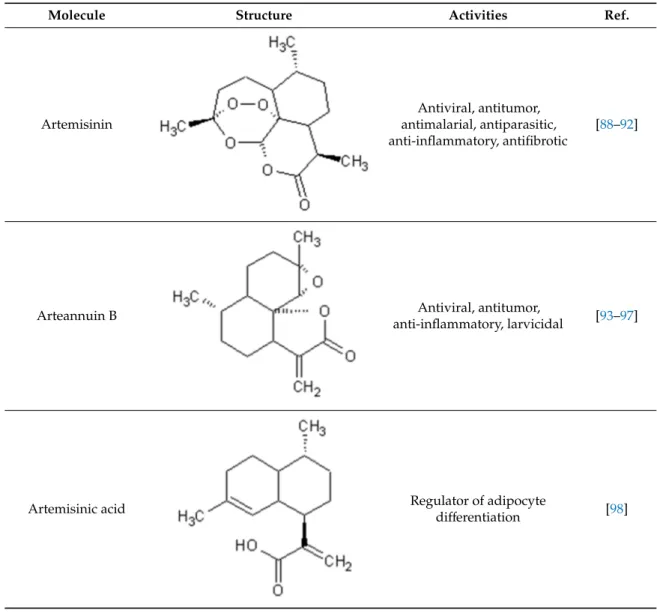 Table 2. Structure and biological activities of major sesquiterpenes of Artemisia annua.