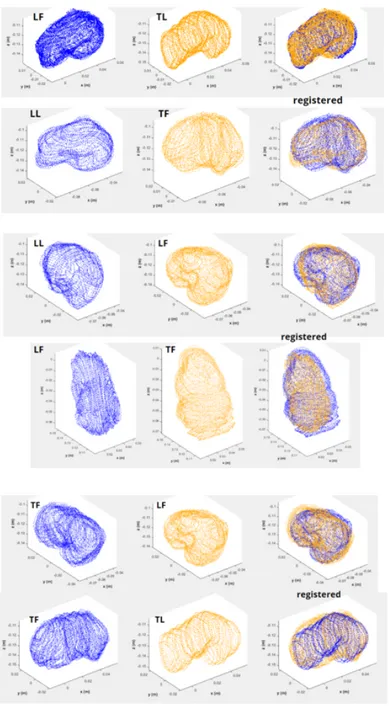 Figure 2-9: Inter-scan registration results. The first column shows a representative point cloud obtained from a given scanning configuration, the second column shows a point cloud from another scanning configuration and the third column shows the register