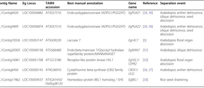 Table 1 DEGs with similarities to genes with functional roles in cell separation events Contig Name Eg Locus TAIR9