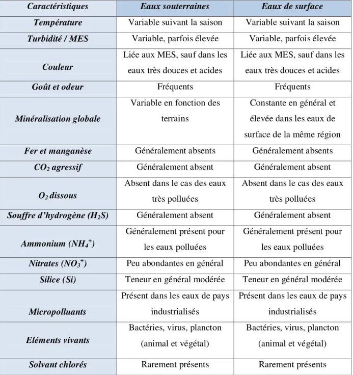 Tableau I. 1. Différence entre les eaux souterraines et les eaux de surface.