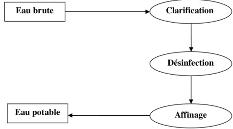 Figure I. 3. Chaine de traitement d'eaux classique.