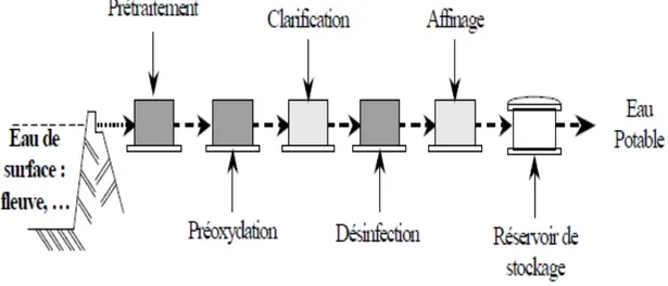 Figure I. 4. Chaine de traitement d'eaux développée [3]. 