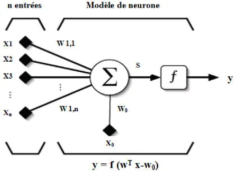 Figure II. 2. Modèle d'un neurone artificiel [36]. 
