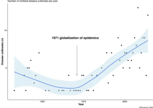 Figure  1. Trends  in  outbreaks  of  rickettsial  diseases  per  year  from  1920  to  2016,  with  significant  increase  in  the  number  of  outbreaks  since  1971  (using  the  package  ‘segmented’  [24])