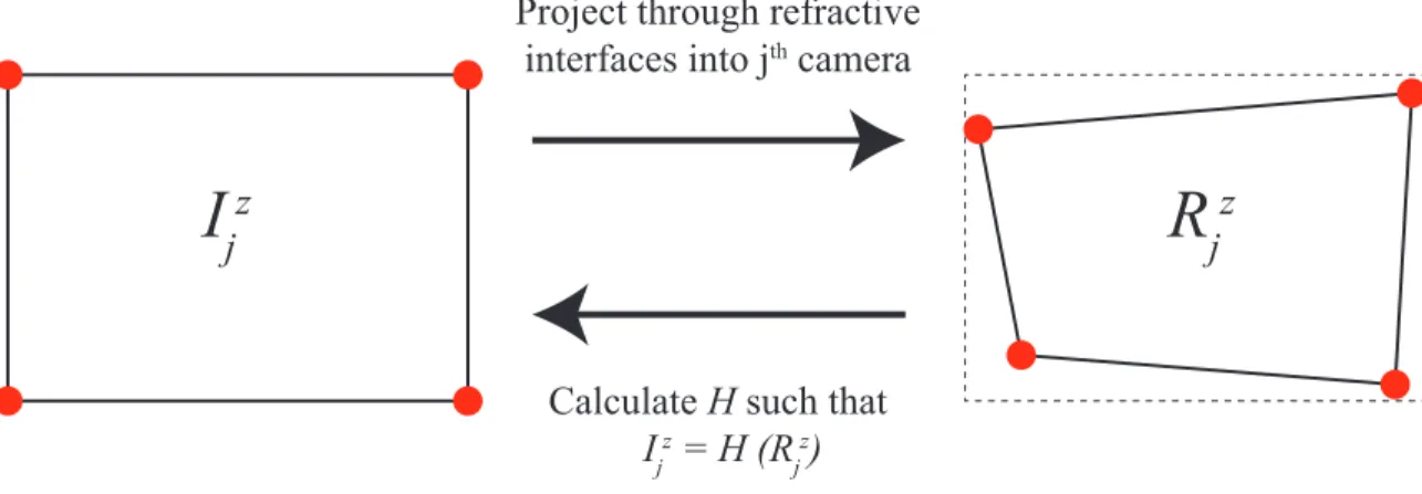 Figure 2-1: Estimation of H in Homography Fit method