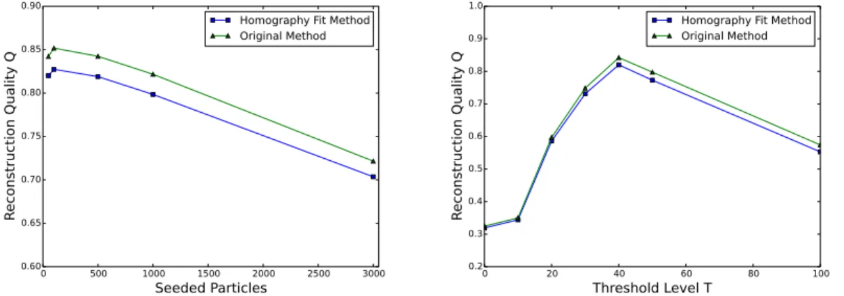 Figure 2-2: A comparison of reconstruction quality obtained from HF and original refocusing methods as it changes with number of seeded particles and threshold level T .