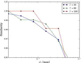 Figure 3-3: Similarity (defined in Equation 3.1 between images I red and I dz for dif- dif-ferent thresholding levels T