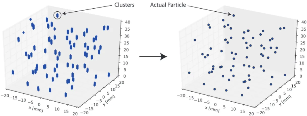 Figure 3-5: Collapsing clusters of points from 2D particle detection to actual particle locations
