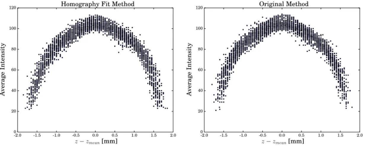 Figure 3-6: Variation of average intensity of detected point vs. z depth centered around the average z of each cluster for a test case of 100 points