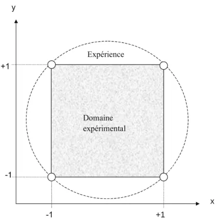 Fig. 1.1. Plan d’exp´erience et domaine exp´erimental.