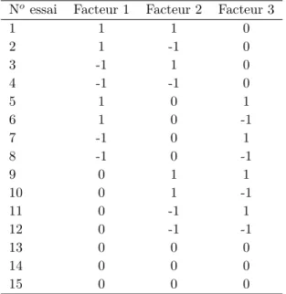 Table 2.1 – Plan de Box-Behnken pour 3 facteurs N o essai Facteur 1 Facteur 2 Facteur 3