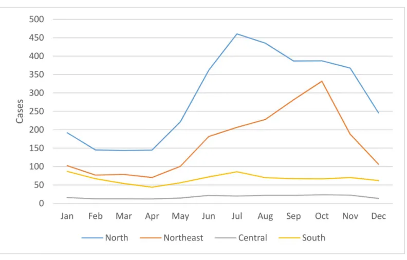 Fig 4. Seasonality of scrub typhus cases by month per region from 2003–2018.