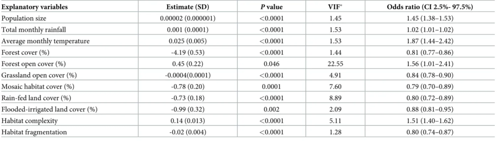 Table 2. Results of the best global GLM with binomial negative link function (p&lt;0.001), with theta = 2.12 (standard deviation = 0.026), explaining the number of scrub typhus cases in Chiangrai province from 2003–2018 by sub-district and by month with ex