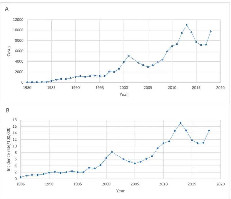 Fig 1. Trend in the annual number of reported scrub typhus cases (A) from 1980–2018 and annual incidence rate per 100,000 population (B) from 1985–2018.