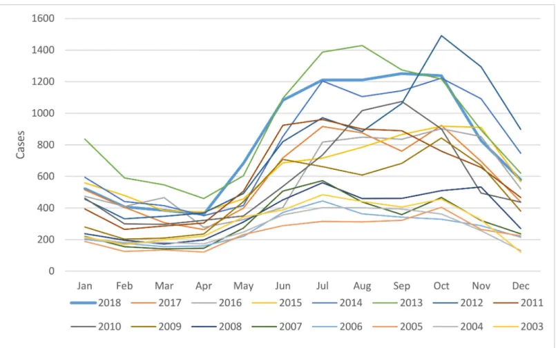 Fig 2. Scrub typhus cases by month from 2003–2018.