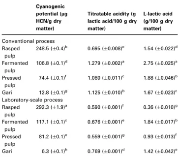Table 2 Biochemical characteristics (cyanogenic potential, titratable acidity, lactic acid content) of pulp and gari,  pro-duced by conventional and laboratory-scale processes