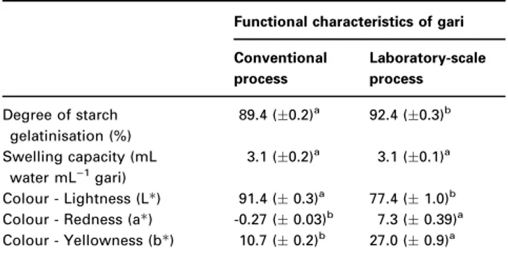 Table 3 Sugar contents of rasped pulp produced by conven- conven-tional and laboratory-scale processes