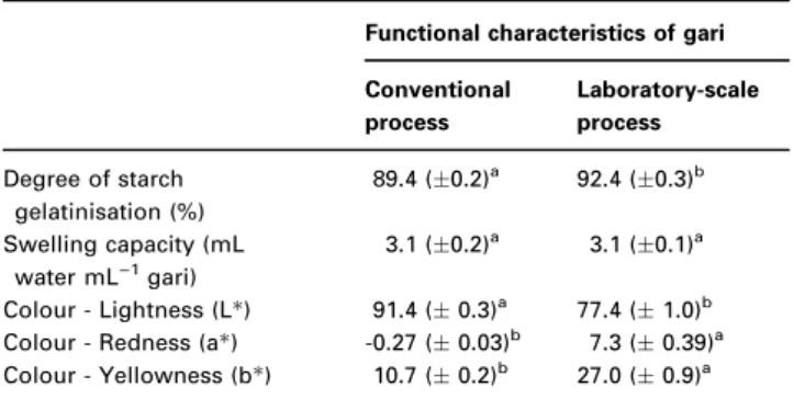 Table 3 Sugar contents of rasped pulp produced by conven- conven-tional and laboratory-scale processes