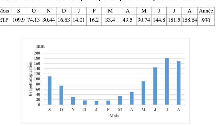 Tableau II.7 : Estimation de l’évapotranspiration potentielle moyenne mensuelle en mm      
