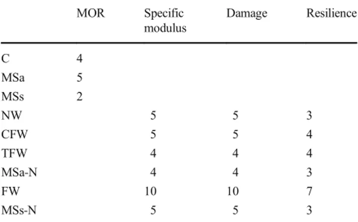 Table 3 Number of tested samples. C refers to control trees. MSa and MSs refer to stems that experienced asymmetrical and symmetrical bending treatments, respectively
