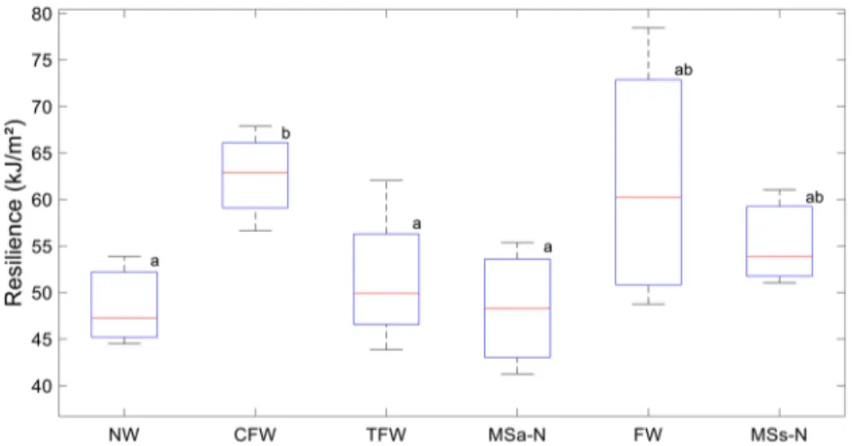 Fig. 7 Modulations of the wood resilience of woods formed under different mechanical treatments