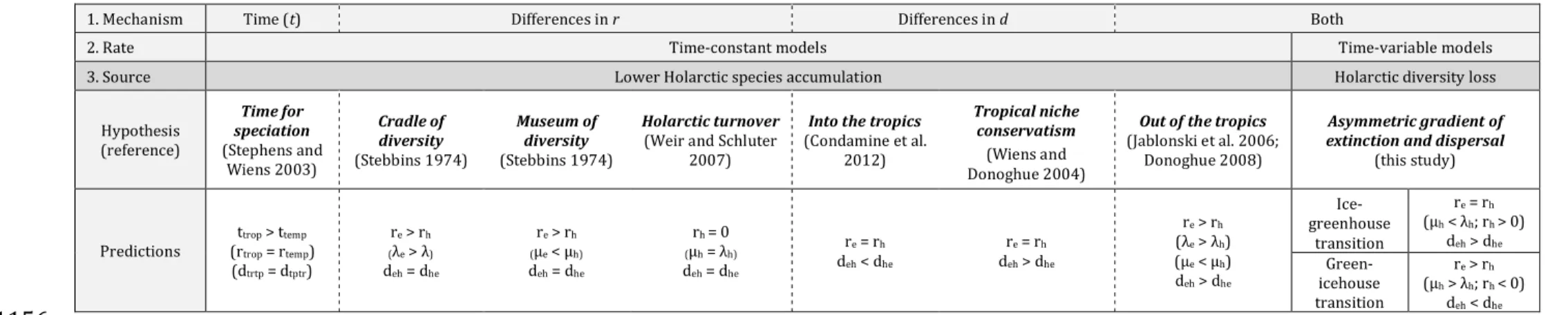 Table 1. Predictions of the most common LDG hypotheses, including the Asymmetric gradient of extinction and dispersal (AGED) proposed 1137 
