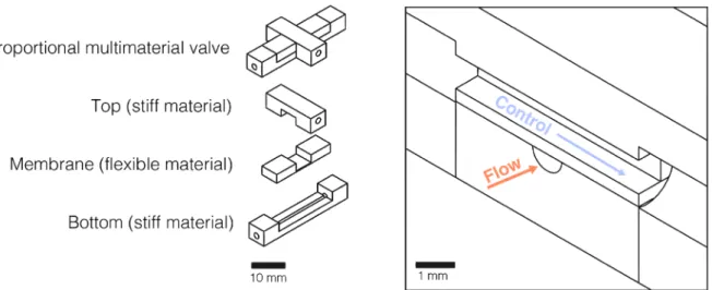 Fig 1. Multimaterial valve design. Design and material breakdown (left). Assembled valve cross-section showing the control and flow channels (right)
