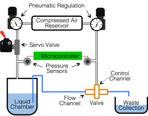 Fig 2. Experimental setup used to characterize printed fluidic valves. Pneumatic regulators were used for control channel actuation and to pressurize the liquid chamber along with solenoid valves