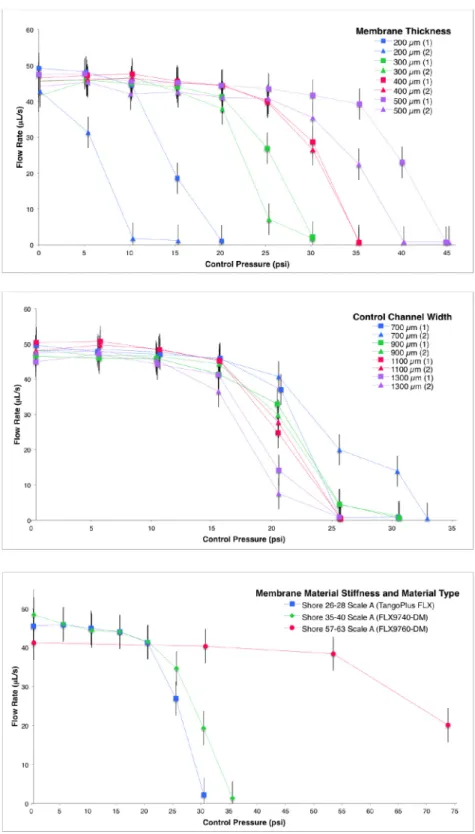 Fig 3. Fluid flow under various conditions. Measurements of fluid flow through the 3D printed multimaterial valve with varying applied pressure to the control channel are plotted
