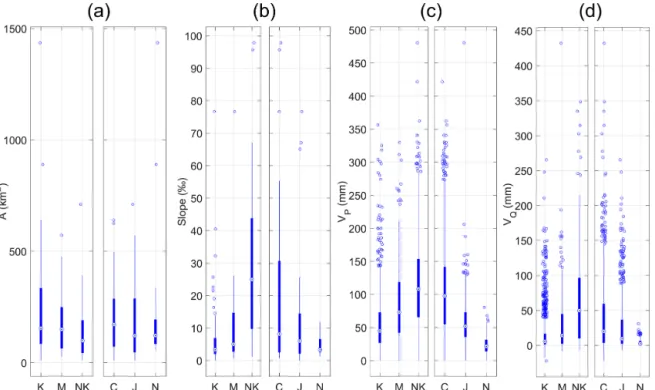 Figure 5. Elementary catchment area (a); reach mean slope (b) distribution of the 108 gauging stations, grouped by geology type (K: karst, M: mixed, NK: non-karst) and by study area (C: Cévennes, J: Jura, N: Normandy) for K catchments
