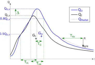 Figure 2. Storm hydrograph with characteristic times and discharge values. Q O, X and Q I,X are peak flows of outlet and inlet station  hy-drographs Q O and Q I , respectively