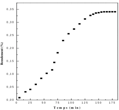Figure 1 : Evolution du rendement en huile essentielle en fonction du temps   (plante fraiche) 